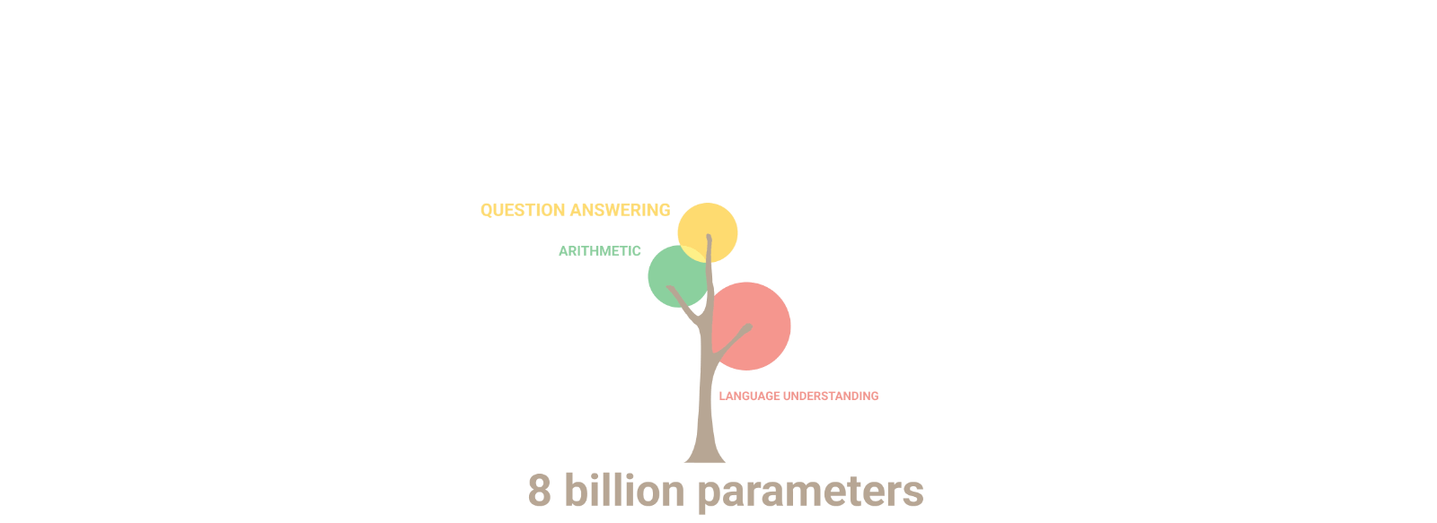 Google最新超大模型Pathways：一个会讲笑话的6400亿参数的语言模型