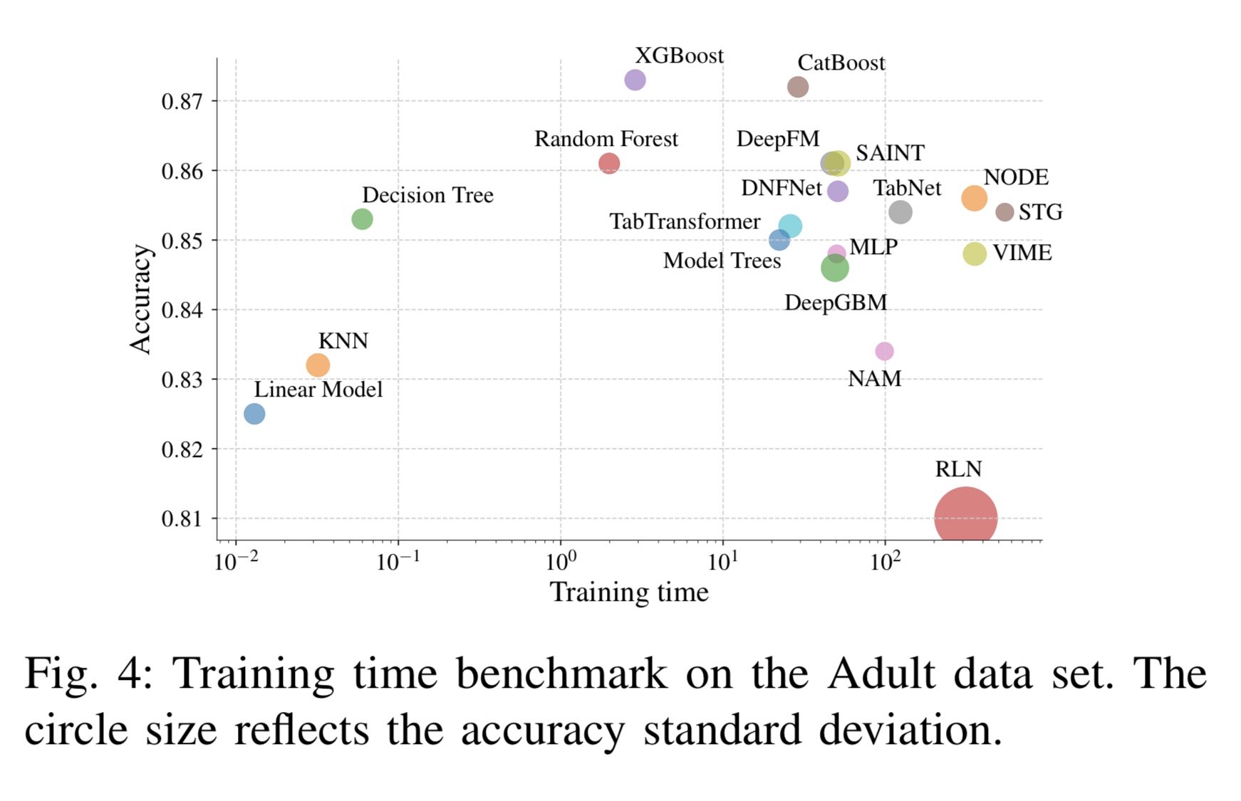 Deep Neural Networks and Tabular Data: A Survey——XGBoost依然是最优秀的算法模型