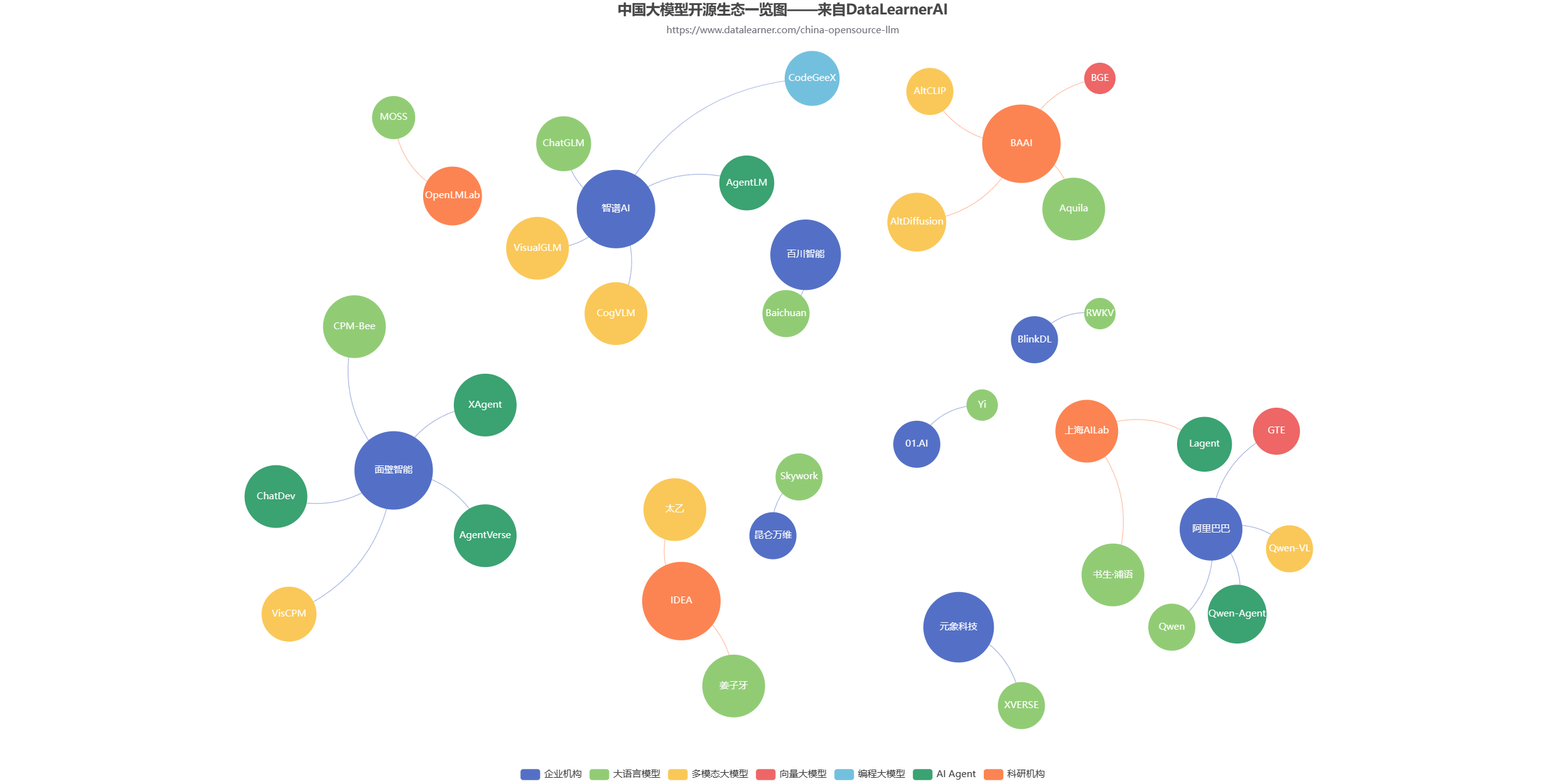 中国国产开源大模型生态全览图（DataLearnerAI）