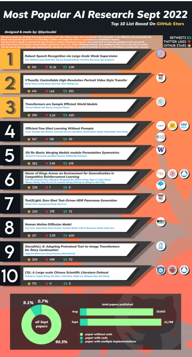 2022年9月份最火的10个AI研究——基于GitHub的Star数量排序