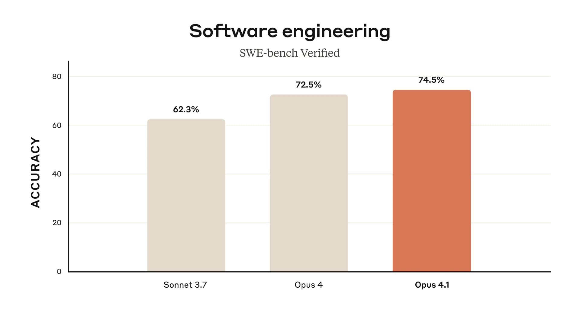 Anthropic发布了Claude Opus 4.1：这是一个Claude Opus 4的小幅升级版本，价格和技术参数不变，性能略有提升