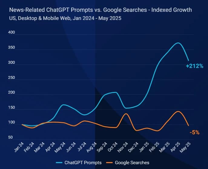 生成式AI重塑新闻分发格局：搜索衰退与流量转移下的出版商和传统网站压力山大！SimilarWeb最新报告解释大模型产品对搜索引擎和内容网站的影响！