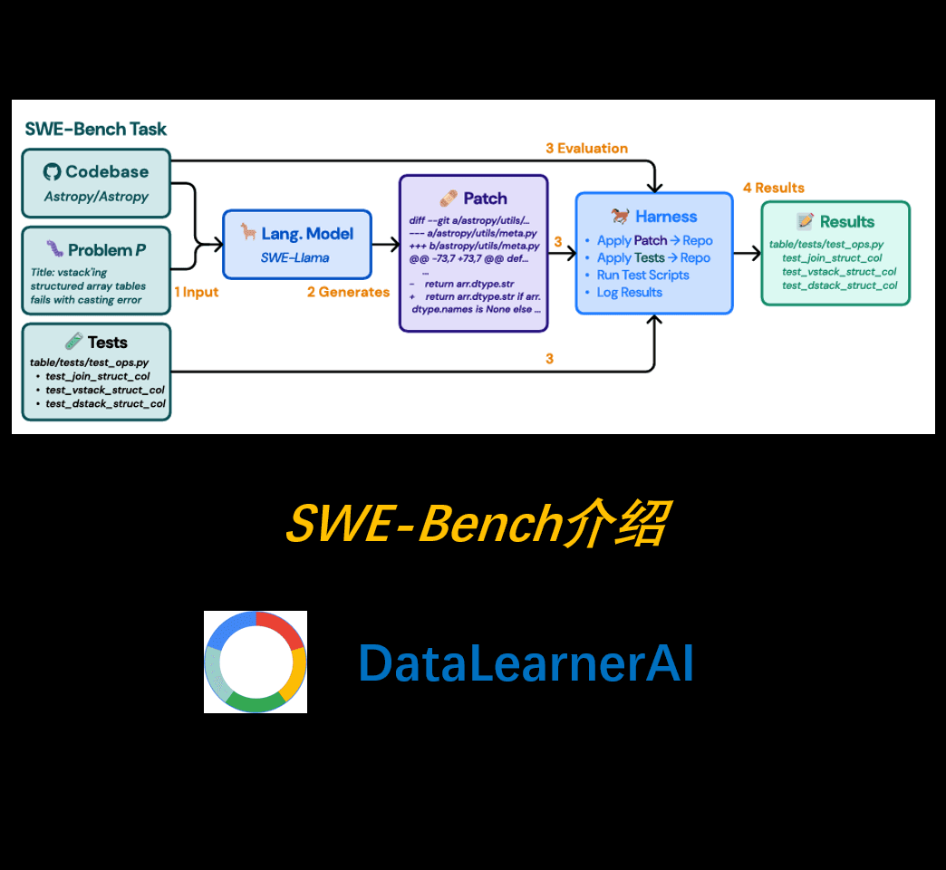 SWE-bench大模型评测基准介绍：测试大模型在真实软件工程任务中的能力