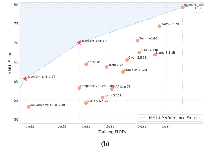 月之暗面开源了一个全新的160亿参数规模的MoE大语言模型Moonlight-16B：其训练算力仅需业界主流的一半