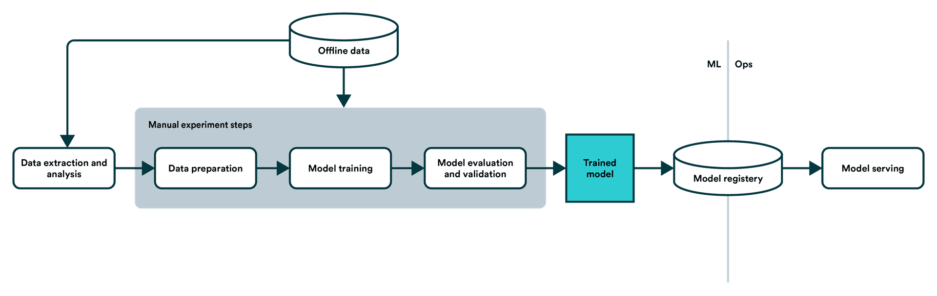 AI系统中（机器学习算法）导致偏差的原因总结