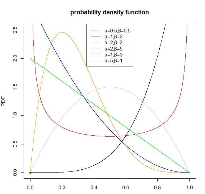 贝塔分布（Beta Distribution）简介及其应用