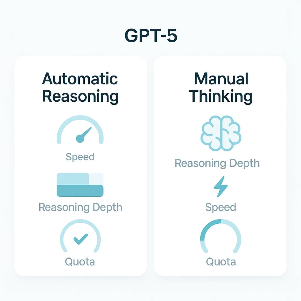 GPT-5 模式与配额全解析：自动与手动 Thinking 的区别、不同用户的使用配额问题等