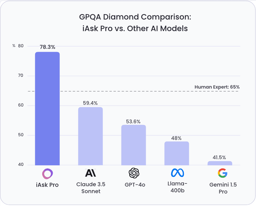 GPQA Diamond：评估专家级推理能力的问答基准