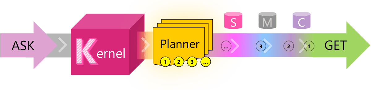 微软发布大语言模型与传统编程语言的集成编程框架——Python版本的Semantic Kernel今日发布