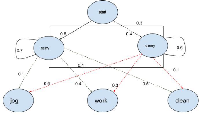 隐马尔科夫模型及其在NLP中的应用指南