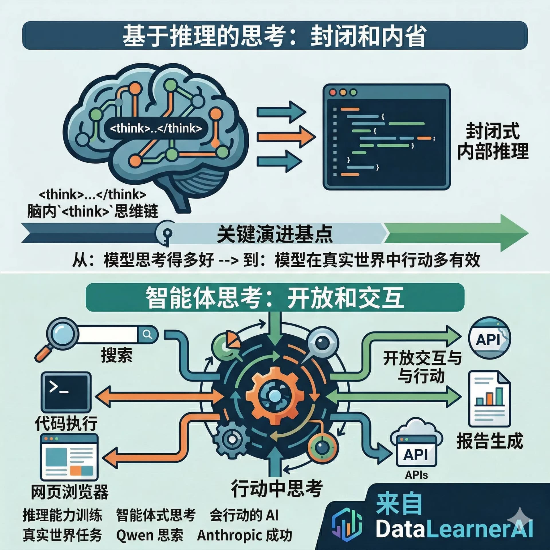 AI 的下一阶段，不是更长的推理链，而是真正的行动力，大模型训练将从“推理式思考”走向“智能体式思考”——前 Qwen 负责人林俊旸（Junyang Lin）最新判断
