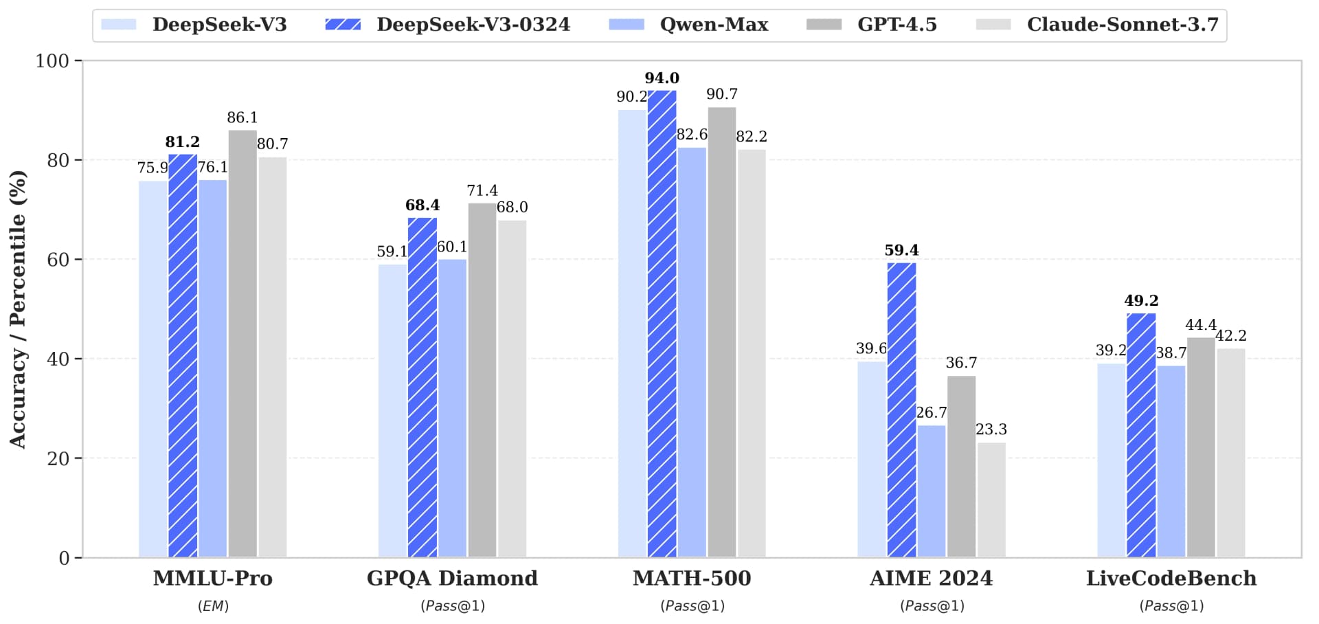 DeepSeekV3-0324发布：DeepSeek V3基础上大幅升级推理能力和前端网页的美观度，多项评测结果超过GPT-4.5