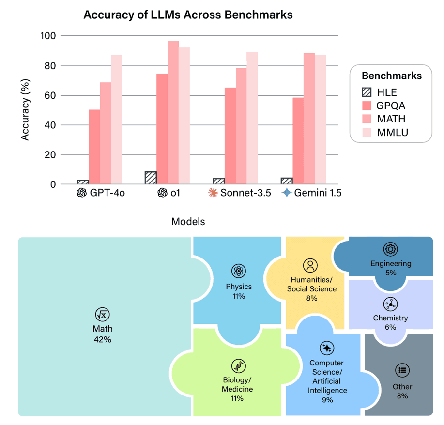 大模型评测的新标杆：超高难度的“Humanity’s Last Exam”（HLE）介绍