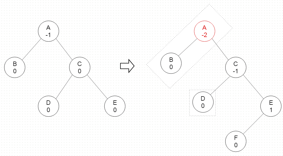 平衡二叉树之AVL树（Adelson-Velsky and Landis Tree）简介及Java实现