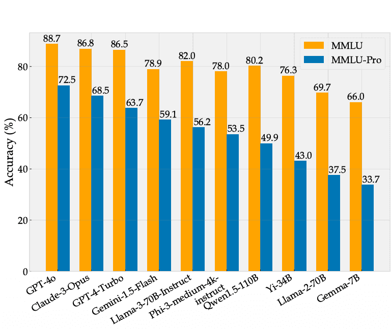 MMLU Pro大模型评测基准介绍：MMLU的进化版本，可以更好区分大模型普遍知识和推理能力的通用评测标准