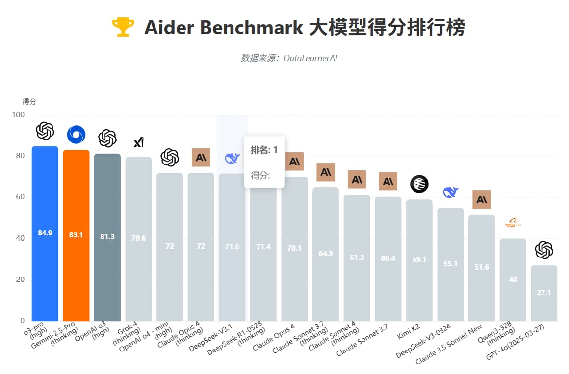 DeepSeek V4没有等到，但是DeepSeekAI把DeepSeek V3升级到DeepSeek V3.1了，小幅更新，但核心架构和参数不变