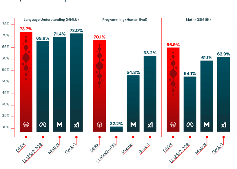 开源领域大语言模型再上台阶：Databricks开源1320亿参数规模的混合专家大语言模型DBRX-16×12B，评测表现超过Mixtral-8×7B-MoE，免费商用授权！