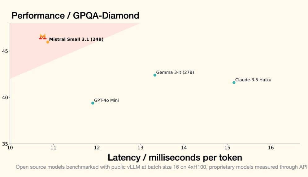 MistralAI开源240亿参数的多模态大模型Mistral-Small-3.1-24B：评测结果与GPT-4o-mini与Gemma 3 27B有来有回，开源且免费商用，支持24种语言