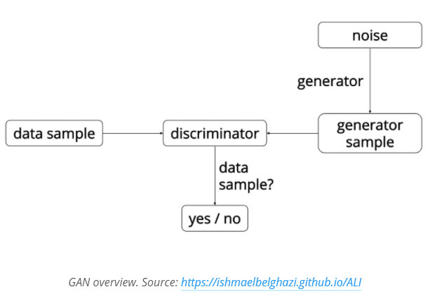 生成对抗网络简介（包含TensorFlow代码示例）【翻译】