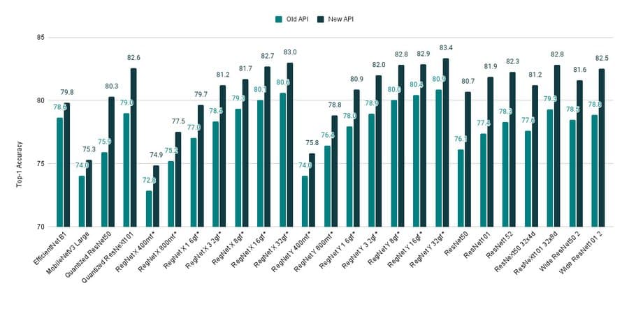 TorchVision最新0.13版本发布！