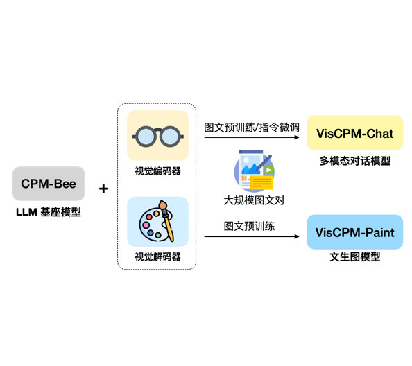 国产大模型进展神速！清华大学NLP小组发布顶尖多模态大模型：VisCPM，支持文本生成图片与多模态对话，图片理解能力优秀！