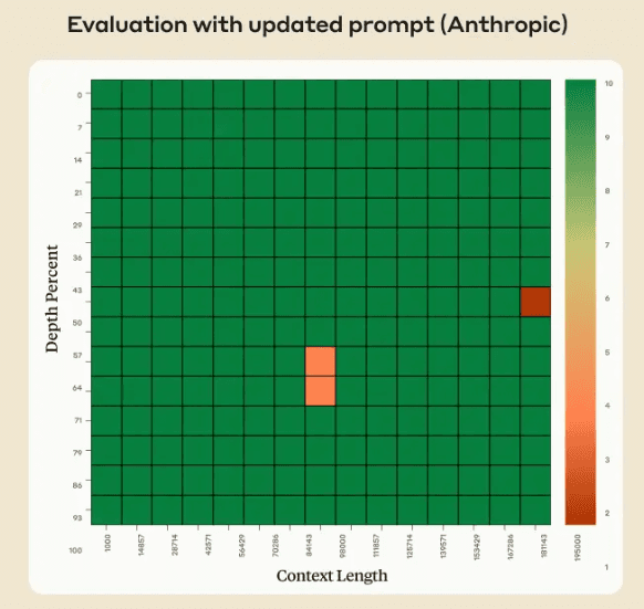 如何提高大模型在超长上下文的表现？Claude实验表明加一句prompt立即提升效果~