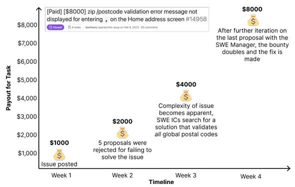 SWE-Lancer：OpenAI发布的一个全新大模型评测基准，用来测试大模型解决真实世界软件工程的能力