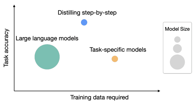如何用7.7亿参数的蒸馏模型超过5400亿的大语言模型——Google提出新的模型蒸馏方法：逐步蒸馏（Distilling step-by-step）详解