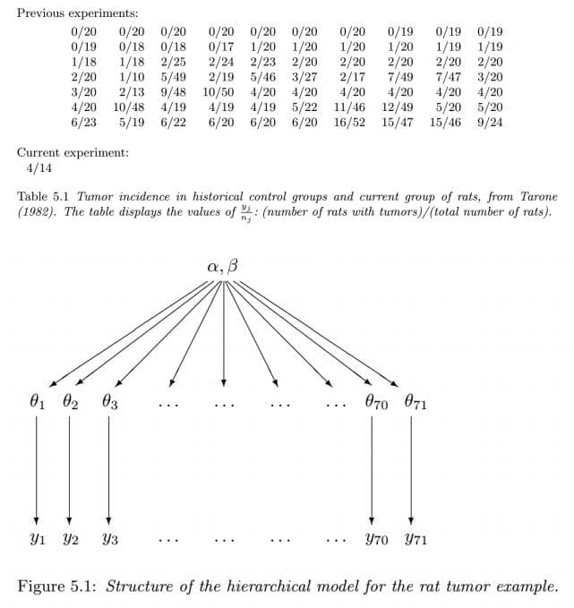 层次贝叶斯模型（一） 之 构建参数化的先验分布