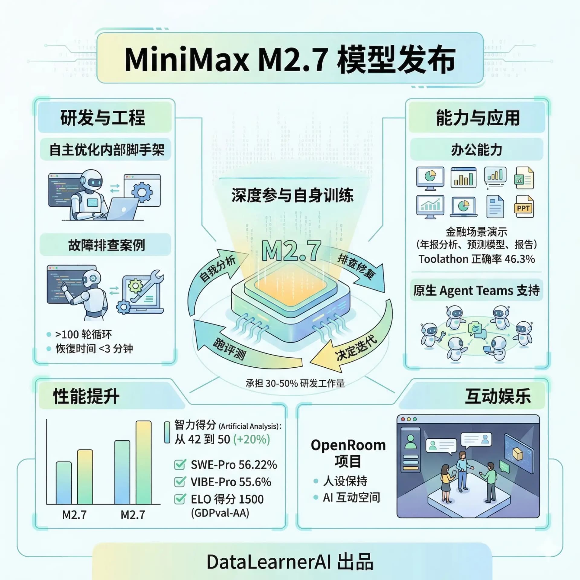 MiniMax M2.7 发布：模型开始帮自己训练自己