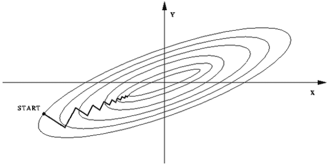 深度学习技巧之Batch Normalization