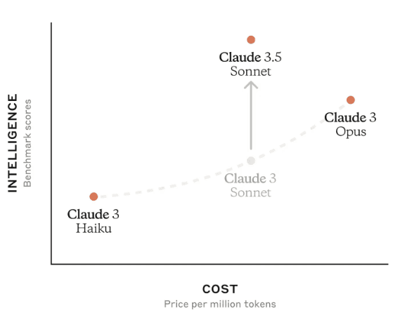 Anthropic发布Claude3.5-Sonnet模型，超过Claude3系列所有模型的能力，并且支持多模态！