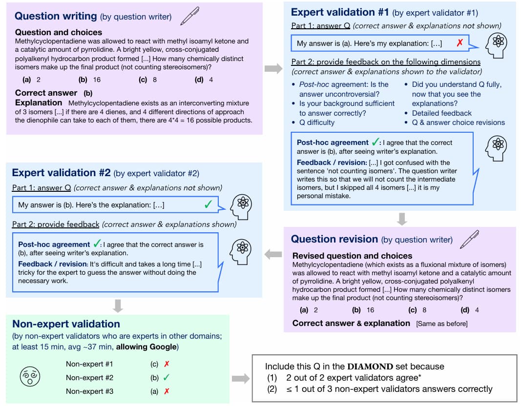 GPQA: 可以防止使用谷歌作弊的研究生级别难度的大模型专业能力评测基准（A Graduate-Level Google-Proof Q&A Benchmark）