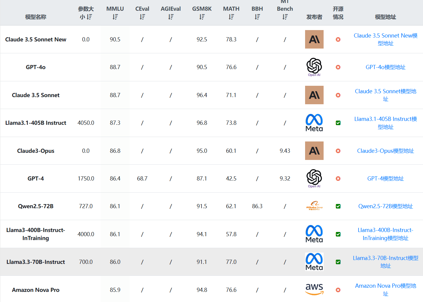 Meta开源Llama3.3-70B-Instruct模型：大模型后训练的佳作，性能超越4050亿参数规模的Llama3.1-405B大模型！