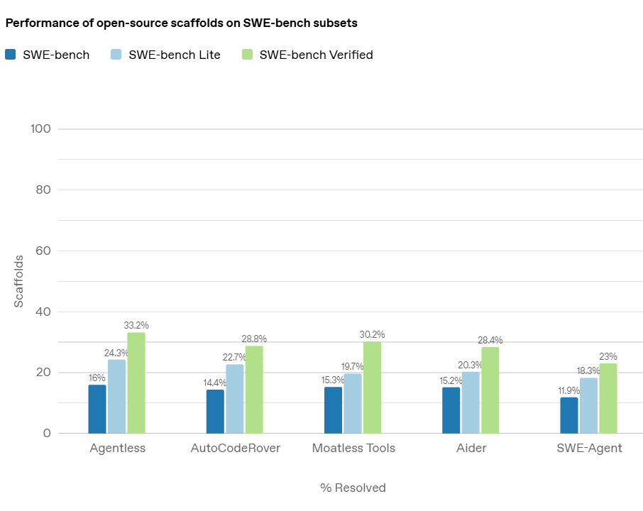 SWE-bench Verified：提升 AI 模型在软件工程任务评估中的可靠性