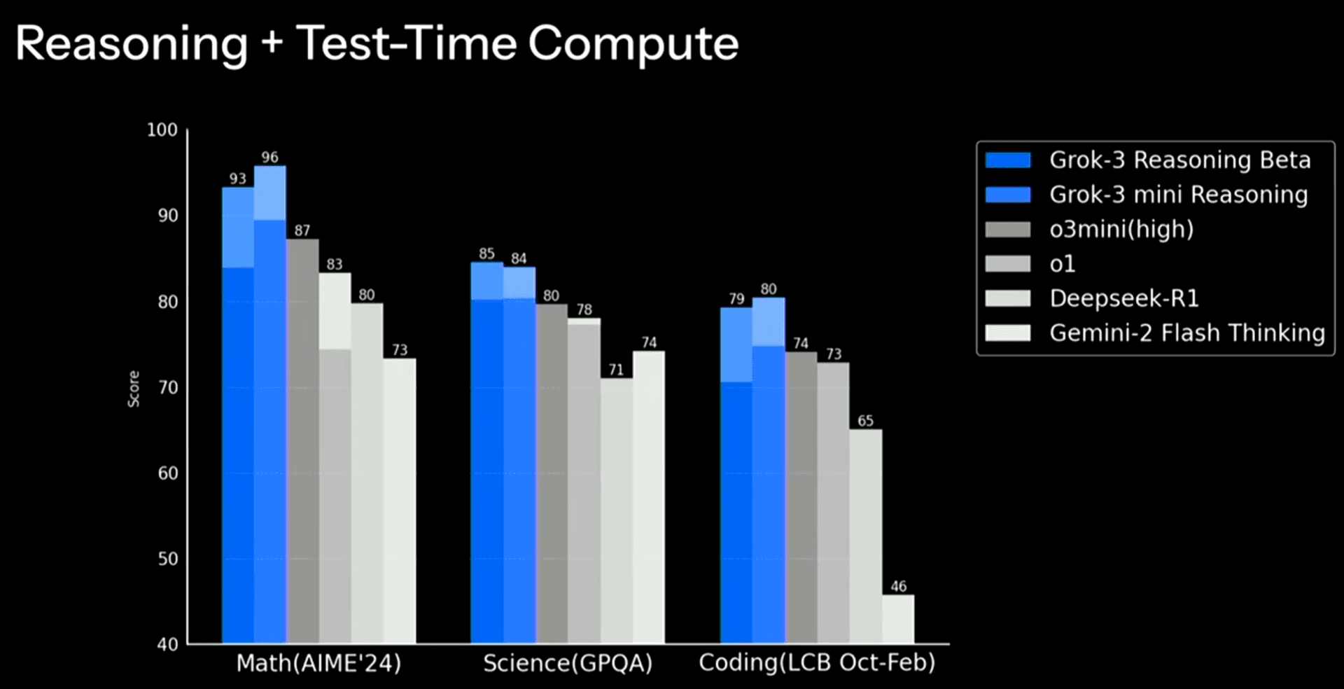 Grok3发布！马斯克旗下大模型企业xAI发布Grok3、Grok3-mini，支持Deep Research、语音交互和“思考”模式的推理大模型，推理模式评测结果全球最强
