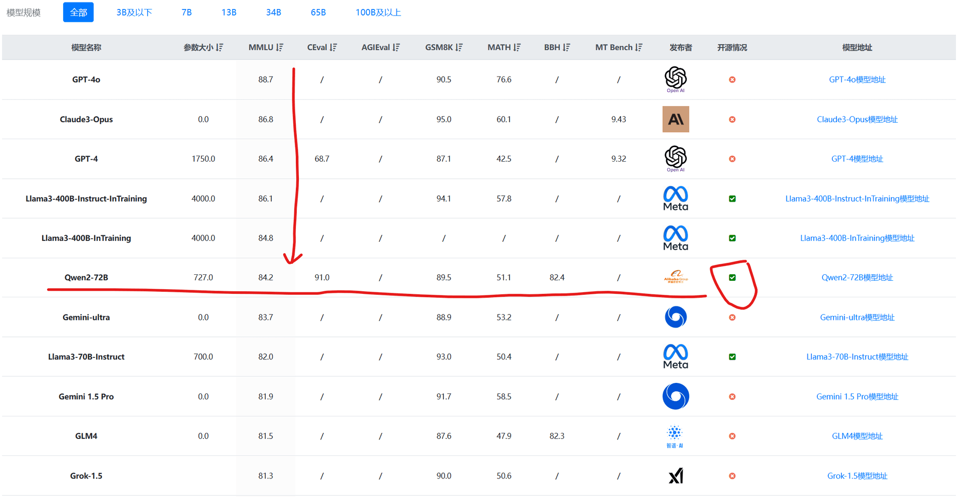 阿里巴巴开源第二代大语言模型Qwen2系列，最高参数规模700亿，评测结果位列开源模型第一，超过了Meta开源的Llama3-70B！