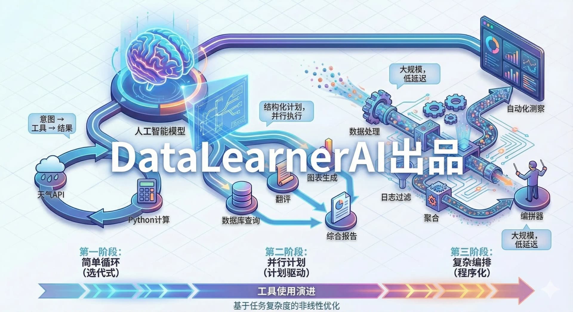 大模型工具使用的三次进化：从 Function Calling 到程序化编排