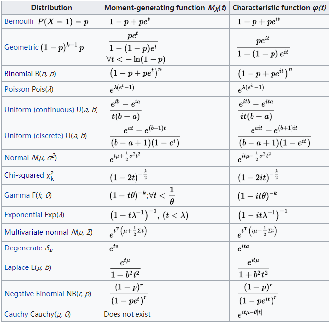 矩母函数简介(Moment-generating function)