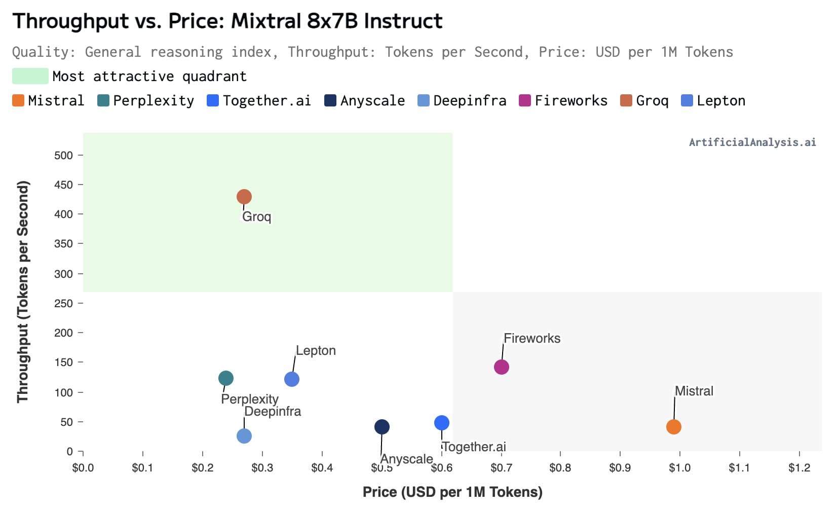 截止目前可能是全球最快的大语言模型推理服务:实机演示Groq公司每秒500个tokens输出的450亿参数的Mixtral 8×7B模型