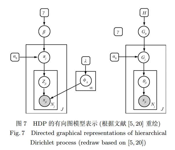 层次狄利克雷过程(Hierarchical Dirichlet Processes)