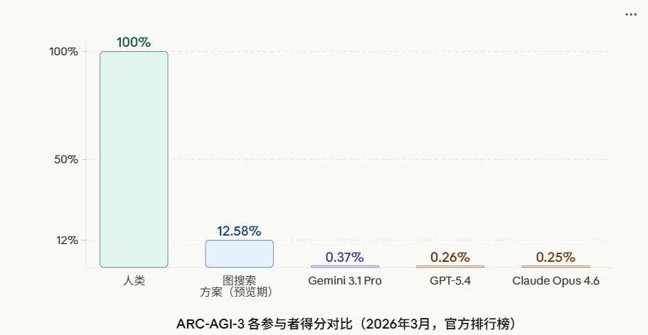 大模型ARC-AGI-3评测基准:首个交互式推理基准