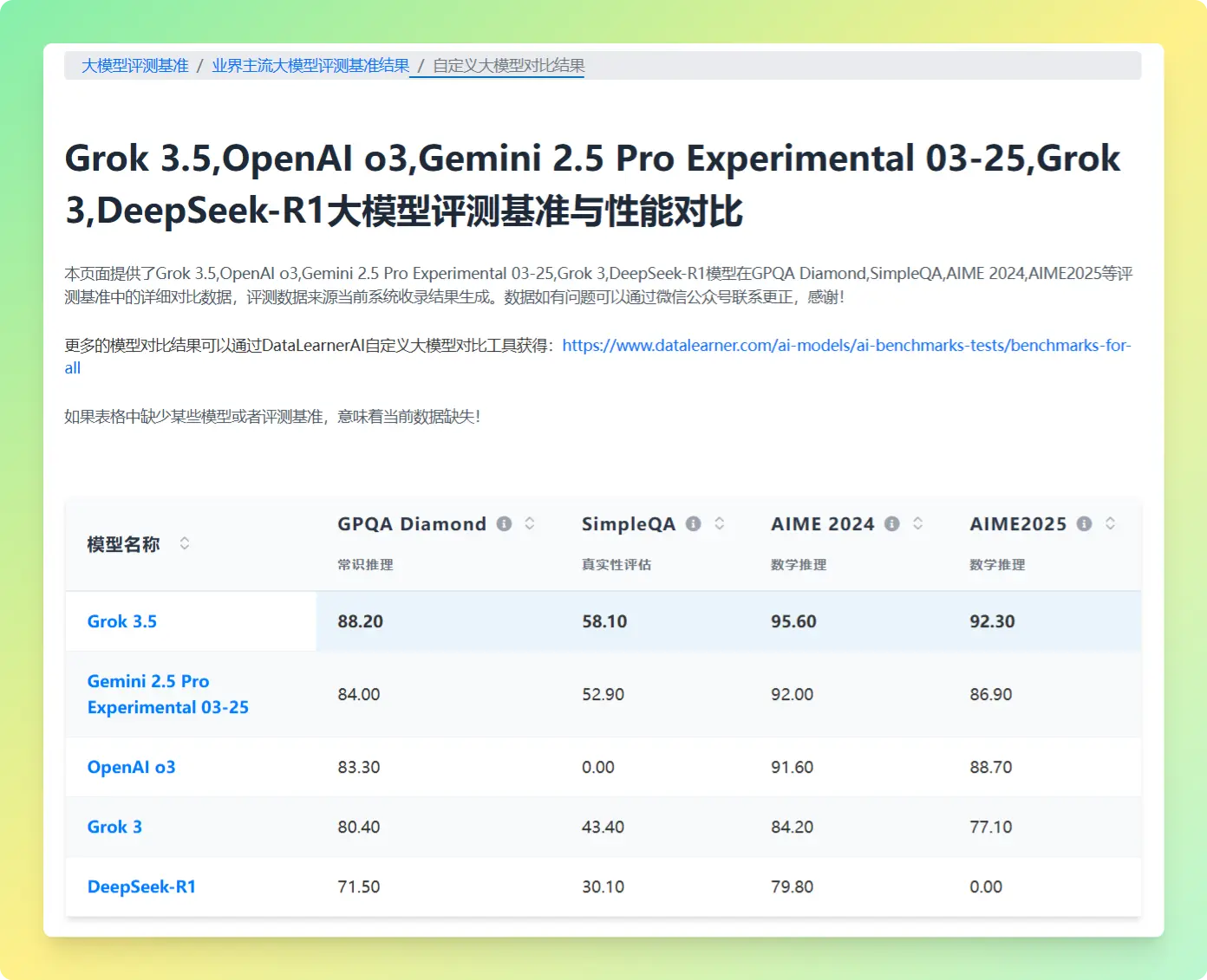 Grok 3.5与其它主流模型的评测结果对比