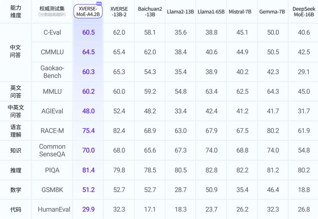 国产MoE架构模型大爆发！深圳元象科技XVERSE开源256亿参数MoE大模型XVERSE-MoE-A4.2B，评测结果接近Llama1-65B