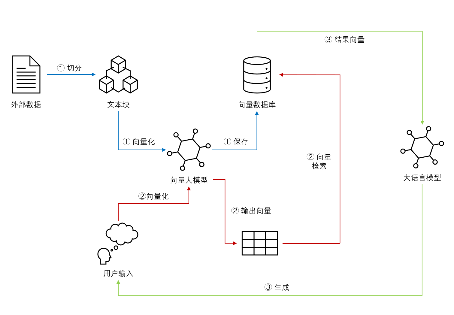 基于Emebdding的检索增强生成效果不同模型对比：重排序十分有利于检索增强生成的效果