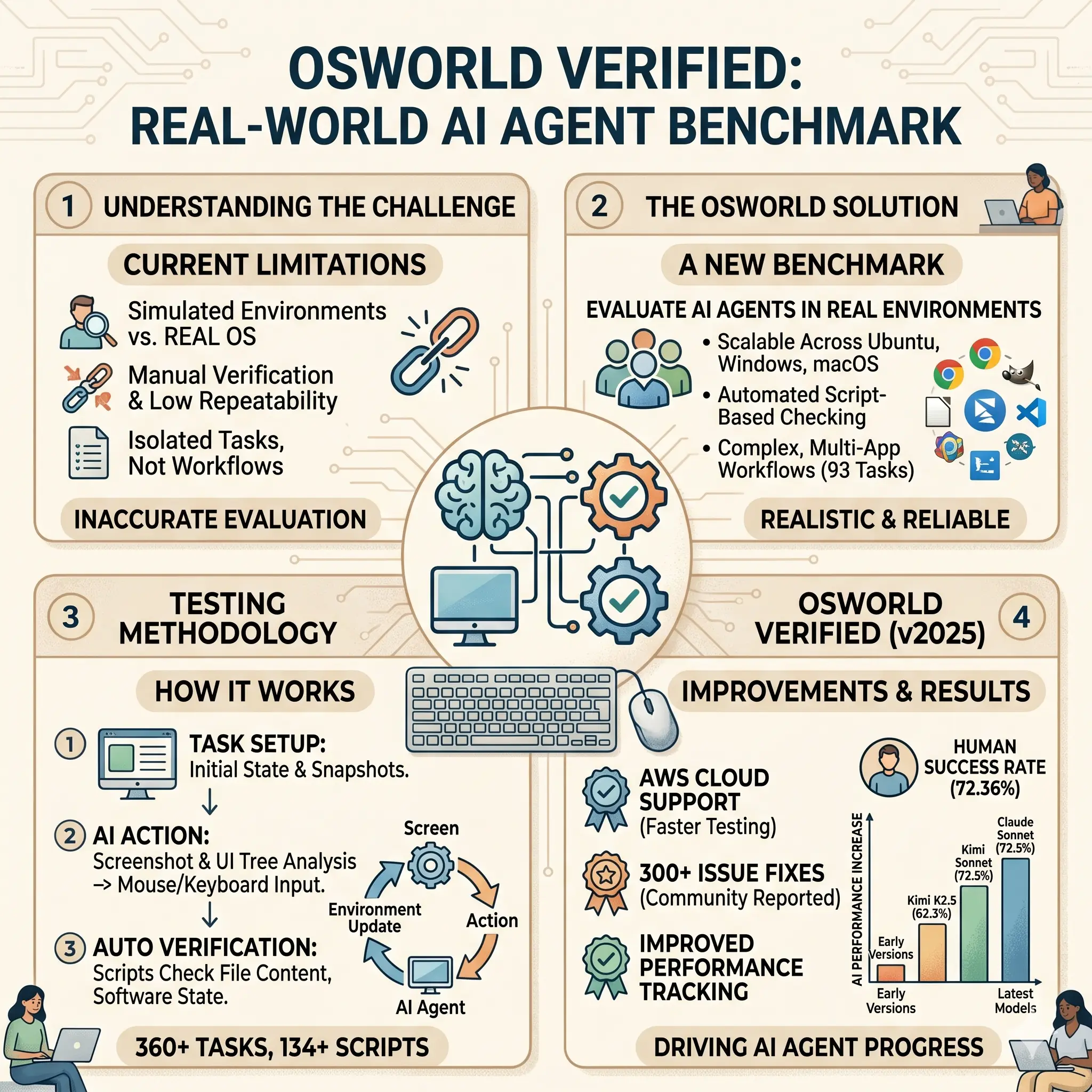 探索 OSWorld Verified：大模型AI Agent在真实计算机任务中的评估框架