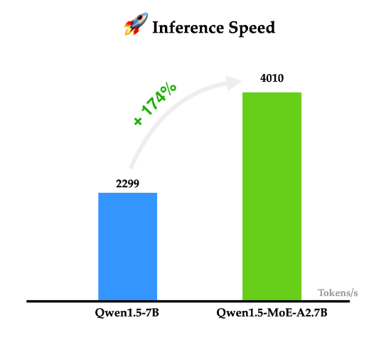 重磅！阿里巴巴开源自家首个MoE技术大模型：Qwen1.5-MoE-A2.7B，性能约等于70亿参数规模的大模型Mistral-7B