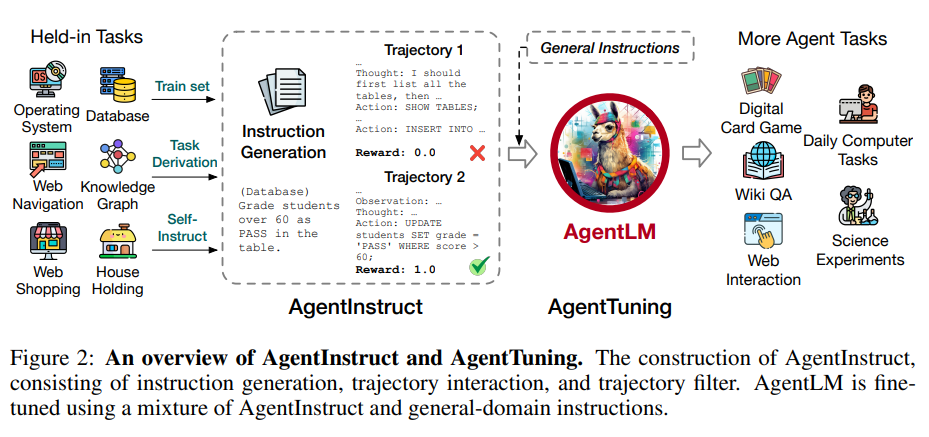 如何提高大语言模型作为Agent的能力？清华大学与智谱AI推出AgentTuning方案
