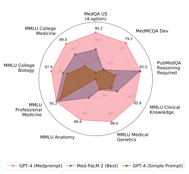 MedPrompt大幅提升GPT-4在医学里面的水平
