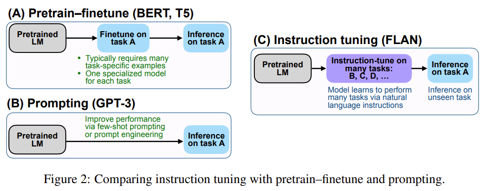 实际案例说明AI时代大语言模型三种微调技术的区别——Prompt-Tuning、Instruction-Tuning和Chain-of-Thought